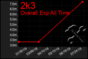 Total Graph of 2k3