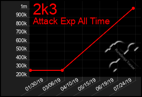 Total Graph of 2k3