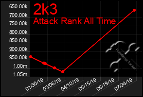 Total Graph of 2k3