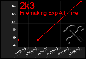 Total Graph of 2k3