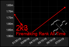 Total Graph of 2k3