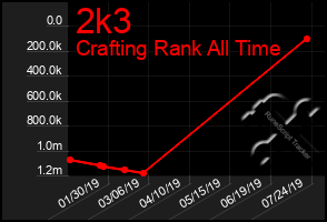 Total Graph of 2k3