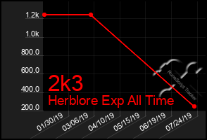 Total Graph of 2k3