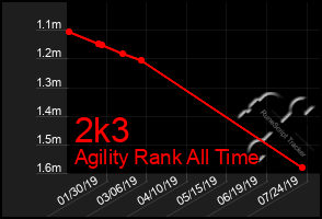 Total Graph of 2k3