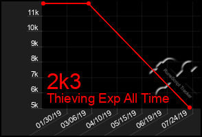 Total Graph of 2k3