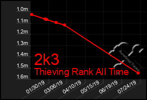 Total Graph of 2k3