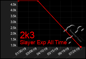 Total Graph of 2k3