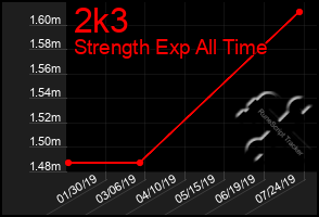 Total Graph of 2k3