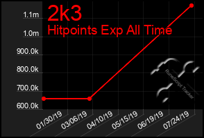 Total Graph of 2k3