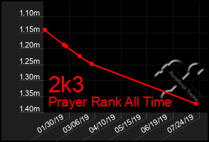 Total Graph of 2k3