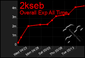 Total Graph of 2kseb
