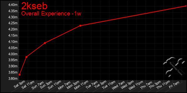 Last 7 Days Graph of 2kseb
