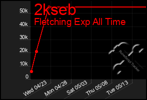 Total Graph of 2kseb
