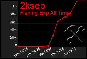 Total Graph of 2kseb