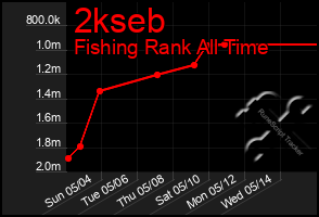 Total Graph of 2kseb