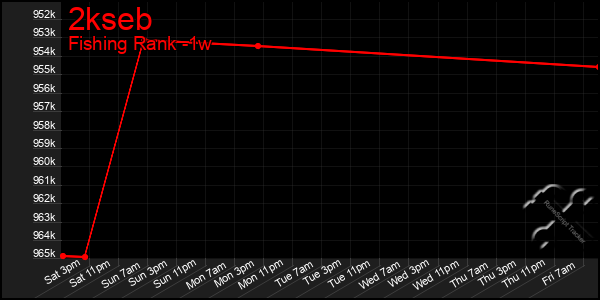 Last 7 Days Graph of 2kseb