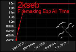 Total Graph of 2kseb