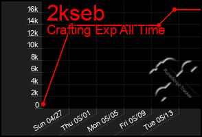 Total Graph of 2kseb