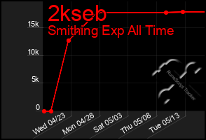 Total Graph of 2kseb