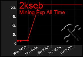 Total Graph of 2kseb