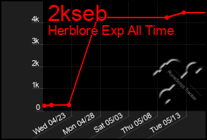 Total Graph of 2kseb