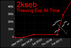 Total Graph of 2kseb