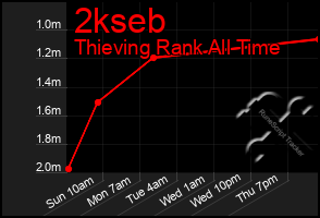 Total Graph of 2kseb