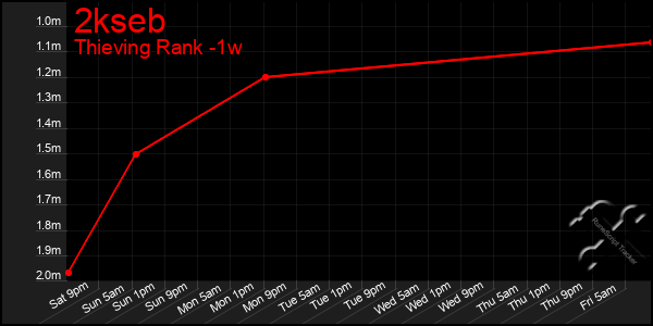 Last 7 Days Graph of 2kseb