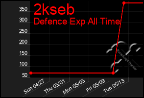 Total Graph of 2kseb