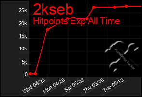 Total Graph of 2kseb