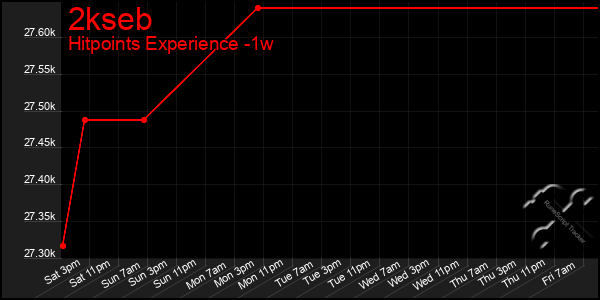 Last 7 Days Graph of 2kseb
