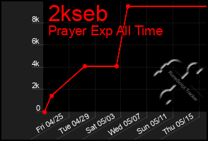 Total Graph of 2kseb