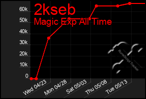 Total Graph of 2kseb