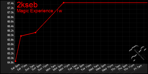 Last 7 Days Graph of 2kseb