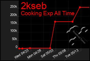 Total Graph of 2kseb