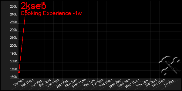 Last 7 Days Graph of 2kseb