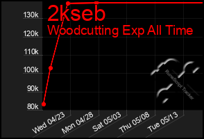 Total Graph of 2kseb