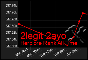 Total Graph of 2legit 2ayo