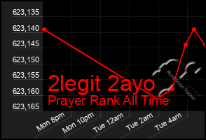 Total Graph of 2legit 2ayo