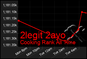 Total Graph of 2legit 2ayo