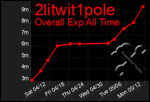 Total Graph of 2litwit1pole