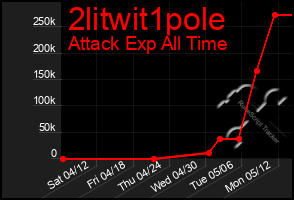 Total Graph of 2litwit1pole