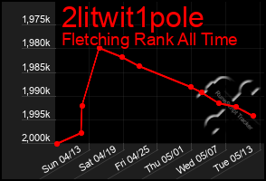 Total Graph of 2litwit1pole