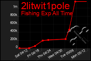 Total Graph of 2litwit1pole