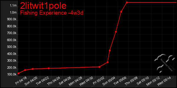Last 31 Days Graph of 2litwit1pole