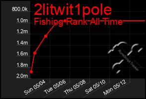 Total Graph of 2litwit1pole