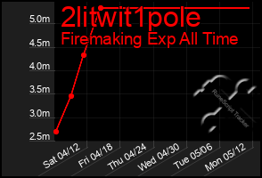 Total Graph of 2litwit1pole