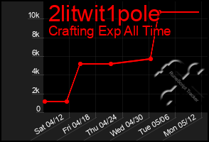 Total Graph of 2litwit1pole