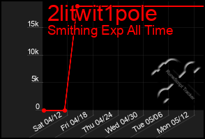 Total Graph of 2litwit1pole