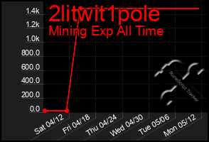Total Graph of 2litwit1pole